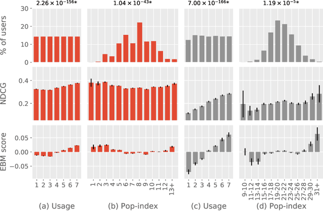 Figure 3 for Revisiting Popularity and Demographic Biases in Recommender Evaluation and Effectiveness