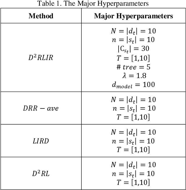 Figure 2 for D2RLIR : an improved and diversified ranking function in interactive recommendation systems based on deep reinforcement learning