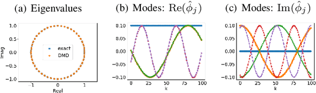 Figure 3 for A Dynamic Mode Decomposition Approach for Decentralized Spectral Clustering of Graphs