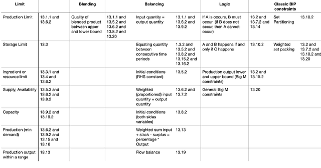 Figure 2 for Knowledge engineering mixed-integer linear programming: constraint typology