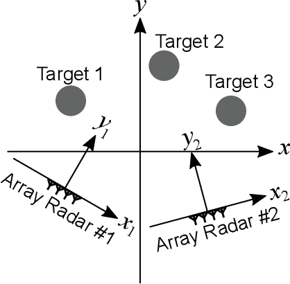 Figure 1 for Multiradar Data Fusion for Respiratory Measurement of Multiple People