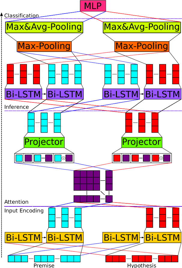Figure 2 for DR-BiLSTM: Dependent Reading Bidirectional LSTM for Natural Language Inference