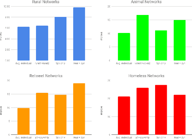 Figure 3 for Learning policies for Social network discovery with Reinforcement learning