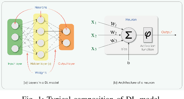 Figure 1 for Review: Deep Learning Methods for Cybersecurity and Intrusion Detection Systems