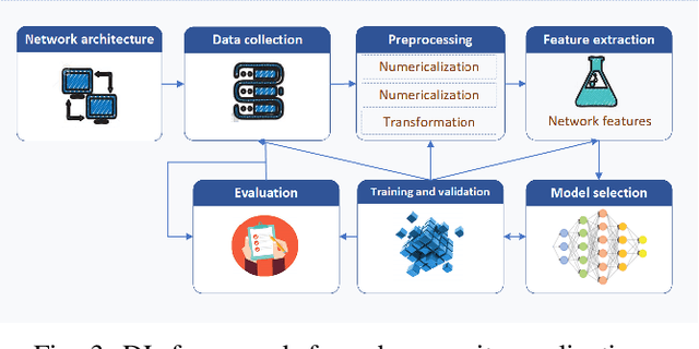 Figure 3 for Review: Deep Learning Methods for Cybersecurity and Intrusion Detection Systems