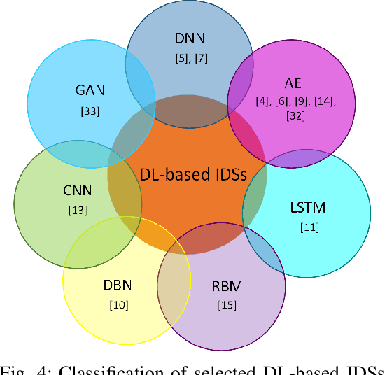 Figure 4 for Review: Deep Learning Methods for Cybersecurity and Intrusion Detection Systems