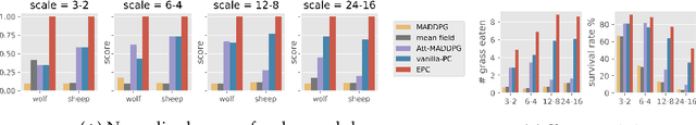 Figure 4 for Evolutionary Population Curriculum for Scaling Multi-Agent Reinforcement Learning