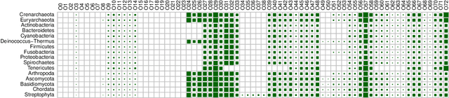 Figure 1 for Characterizing the organizational diversity of protein interaction networks across three domains of life