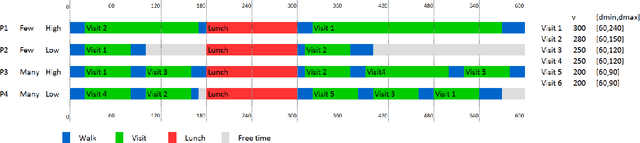 Figure 1 for Evaluating the quality of tourist agendas customized to different travel styles