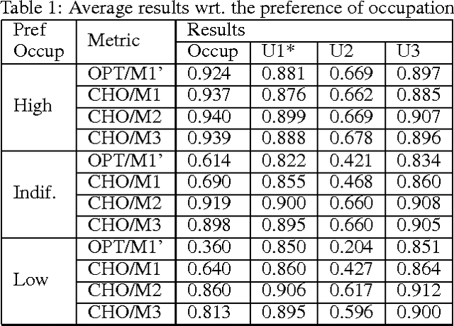 Figure 2 for Evaluating the quality of tourist agendas customized to different travel styles