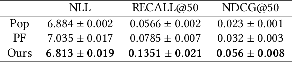 Figure 2 for Correcting the User Feedback-Loop Bias for Recommendation Systems