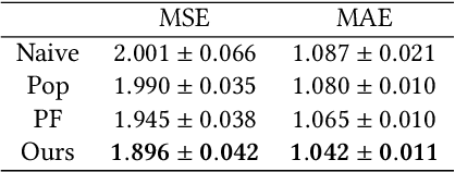 Figure 4 for Correcting the User Feedback-Loop Bias for Recommendation Systems