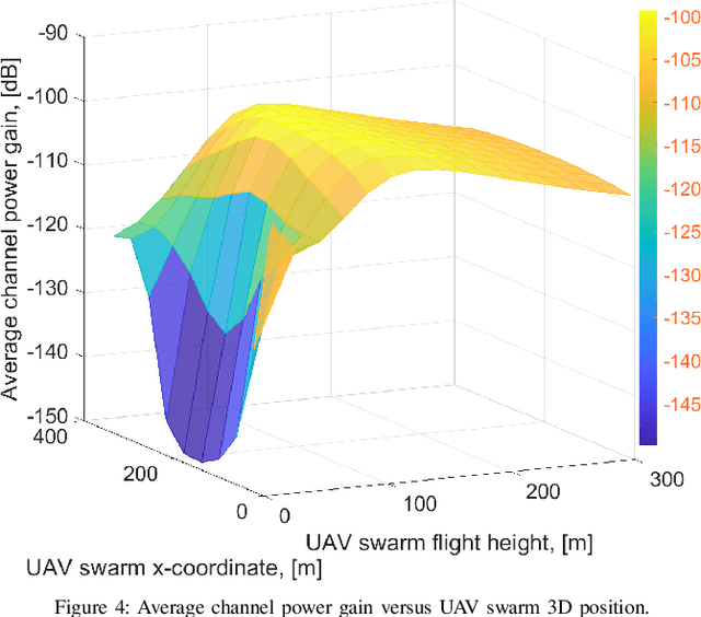 Figure 4 for UAV Swarm-Enabled Aerial Reconfigurable Intelligent Surface