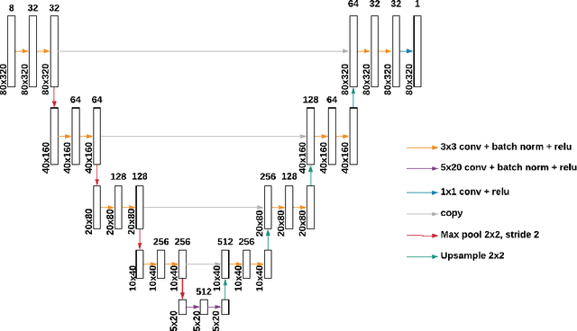 Figure 4 for Vertebrae Detection and Localization in CT with Two-Stage CNNs and Dense Annotations