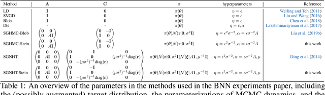 Figure 2 for De-randomizing MCMC dynamics with the diffusion Stein operator
