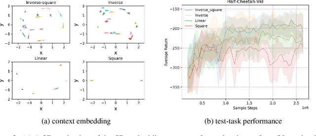 Figure 3 for Efficient Fully-Offline Meta-Reinforcement Learning via Distance Metric Learning and Behavior Regularization