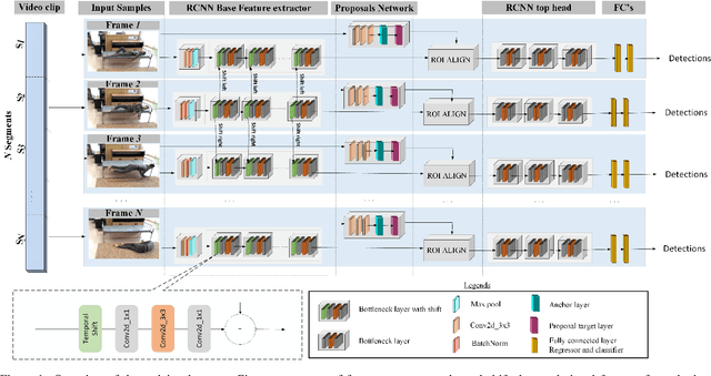 Figure 1 for Single Run Action Detector over Video Stream -- A Privacy Preserving Approach