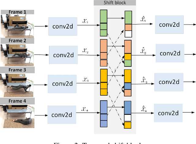 Figure 3 for Single Run Action Detector over Video Stream -- A Privacy Preserving Approach