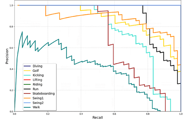 Figure 4 for Single Run Action Detector over Video Stream -- A Privacy Preserving Approach