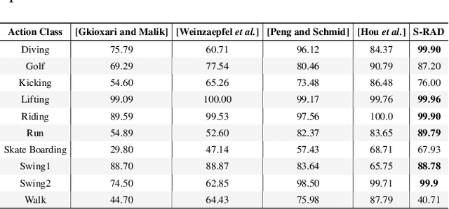 Figure 2 for Single Run Action Detector over Video Stream -- A Privacy Preserving Approach
