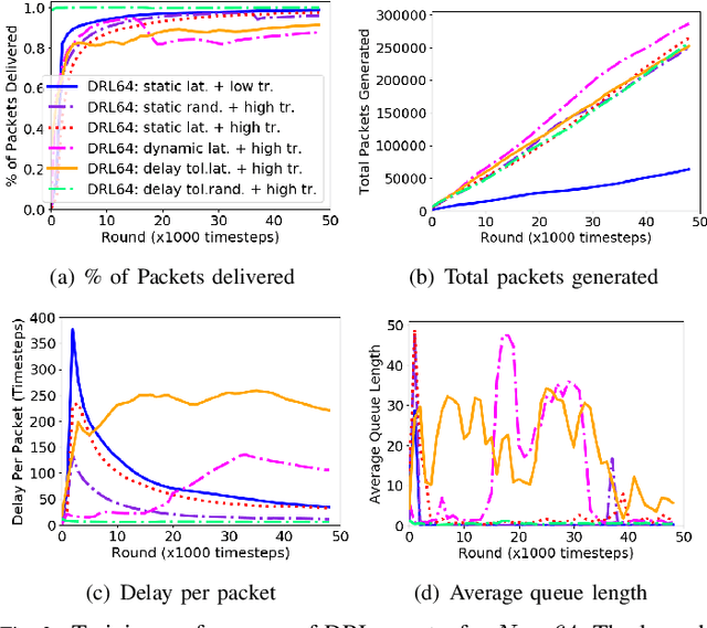 Figure 2 for Relational Deep Reinforcement Learning for Routing in Wireless Networks
