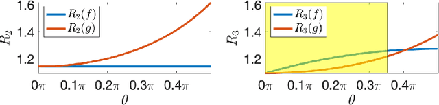 Figure 4 for The Role of Linear Layers in Nonlinear Interpolating Networks