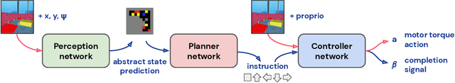 Figure 3 for Beyond Tabula-Rasa: a Modular Reinforcement Learning Approach for Physically Embedded 3D Sokoban