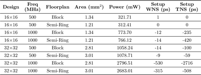 Figure 4 for Gemmini: An Agile Systolic Array Generator Enabling Systematic Evaluations of Deep-Learning Architectures