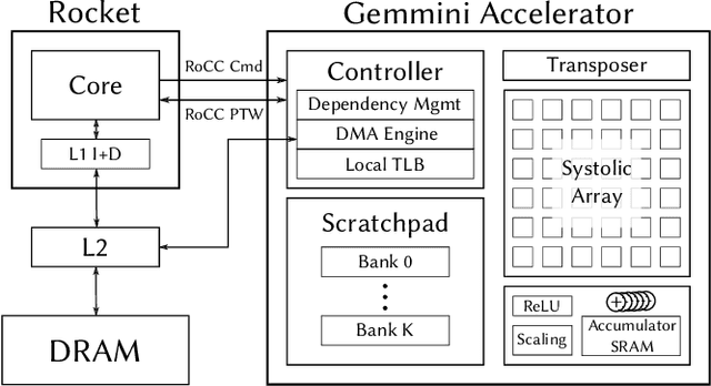 Figure 1 for Gemmini: An Agile Systolic Array Generator Enabling Systematic Evaluations of Deep-Learning Architectures