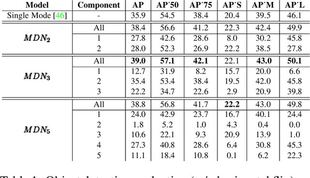 Figure 1 for Mixture Dense Regression for Object Detection and Human Pose Estimation