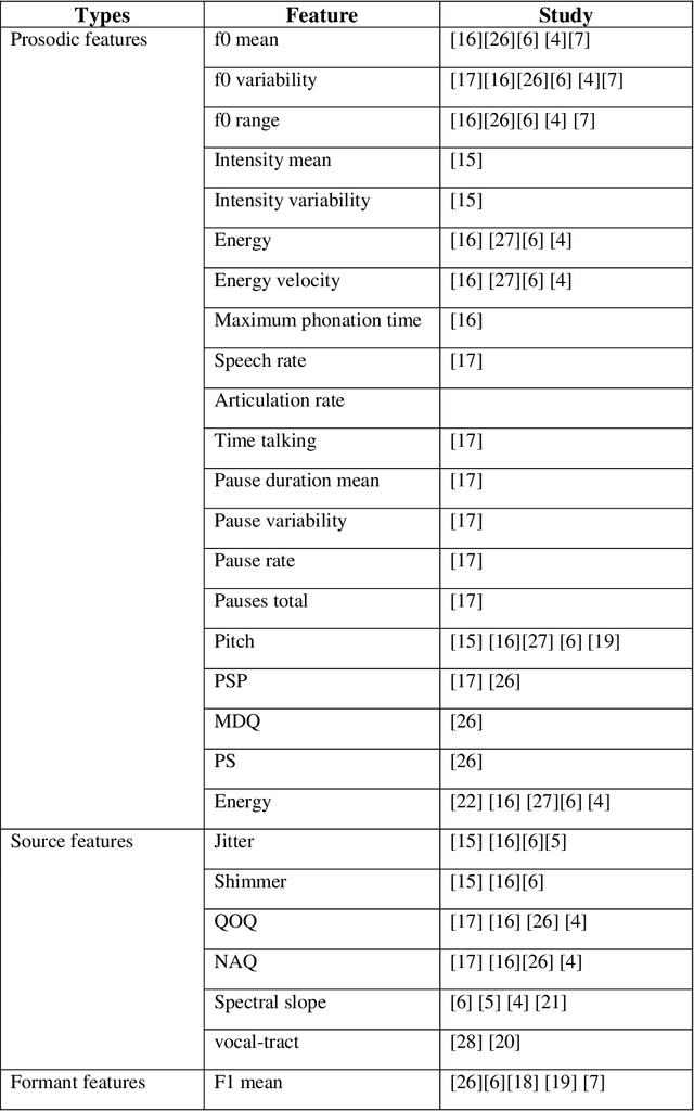 Figure 2 for Artificial Intelligence for Suicide Assessment using Audiovisual Cues: A Review