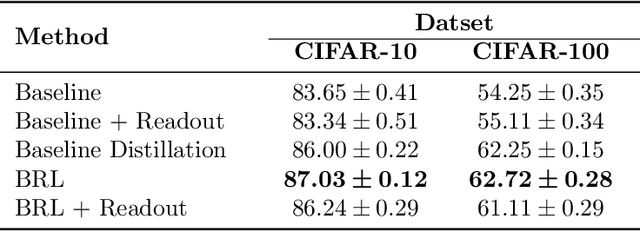 Figure 4 for Layerwise Bregman Representation Learning with Applications to Knowledge Distillation