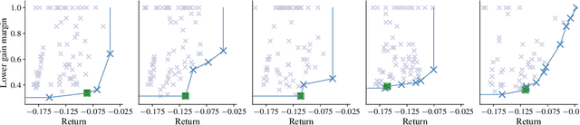 Figure 3 for Robust Model-free Reinforcement Learning with Multi-objective Bayesian Optimization