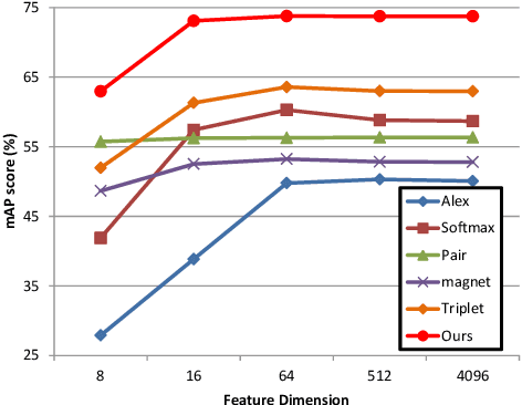 Figure 4 for Learning Deep Similarity Models with Focus Ranking for Fabric Image Retrieval