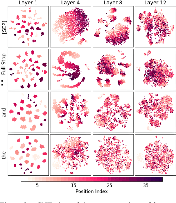 Figure 3 for Exploring the Role of BERT Token Representations to Explain Sentence Probing Results