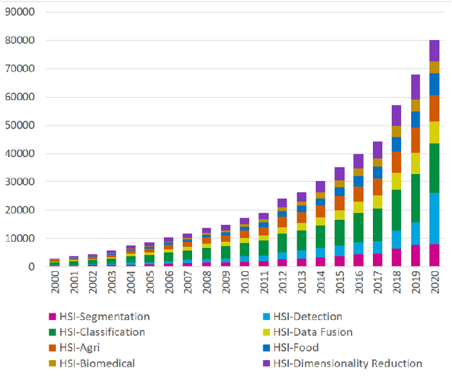 Figure 2 for Hyperspectral Image Classification -- Traditional to Deep Models: A Survey for Future Prospects