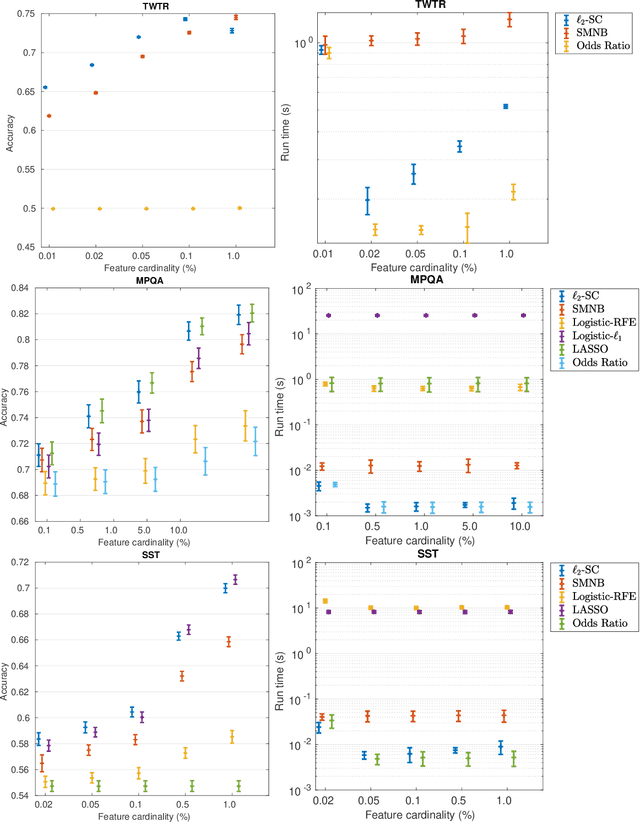 Figure 2 for Sparse $\ell_1$ and $\ell_2$ Center Classifiers
