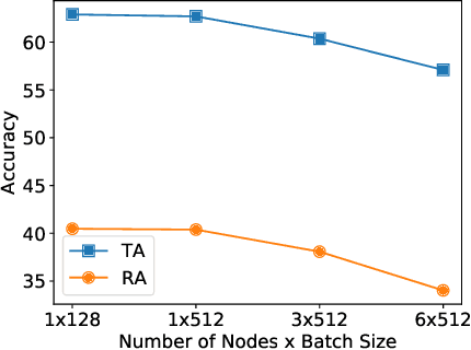 Figure 1 for Distributed Adversarial Training to Robustify Deep Neural Networks at Scale