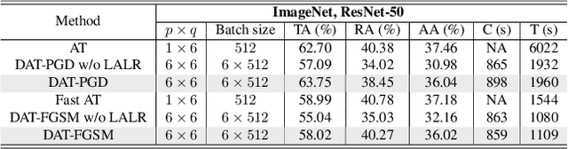 Figure 2 for Distributed Adversarial Training to Robustify Deep Neural Networks at Scale