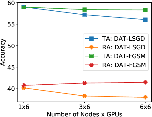 Figure 3 for Distributed Adversarial Training to Robustify Deep Neural Networks at Scale