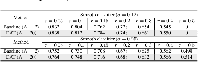 Figure 4 for Distributed Adversarial Training to Robustify Deep Neural Networks at Scale