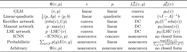 Figure 1 for Learning Energy Networks with Generalized Fenchel-Young Losses