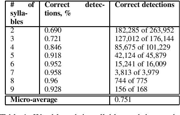 Figure 1 for Automated Word Stress Detection in Russian