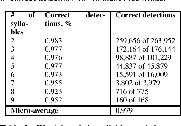 Figure 3 for Automated Word Stress Detection in Russian