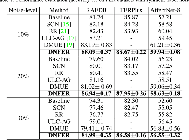 Figure 2 for Dynamic Adaptive Threshold based Learning for Noisy Annotations Robust Facial Expression Recognition