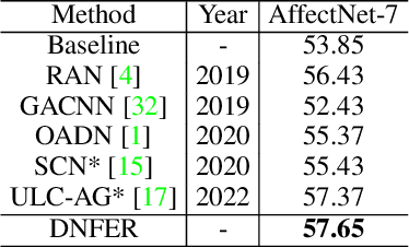 Figure 4 for Dynamic Adaptive Threshold based Learning for Noisy Annotations Robust Facial Expression Recognition