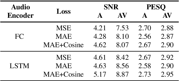 Figure 2 for Self-supervised Learning of Visual Speech Features with Audiovisual Speech Enhancement