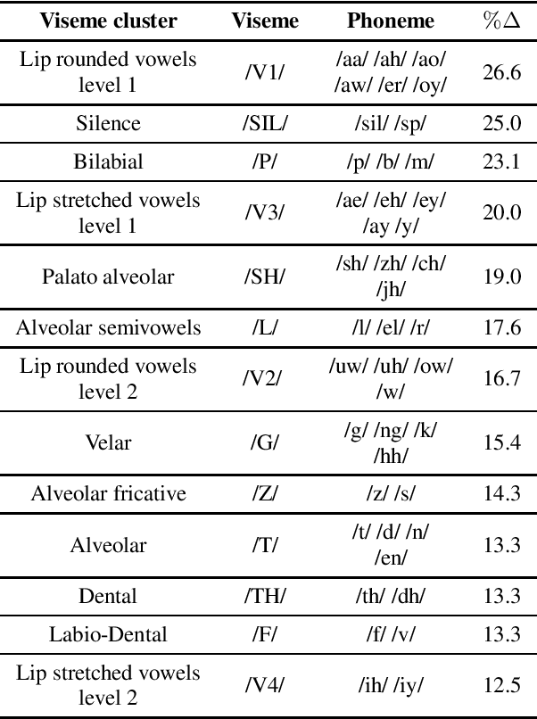 Figure 4 for Self-supervised Learning of Visual Speech Features with Audiovisual Speech Enhancement