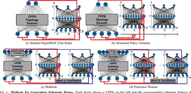 Figure 1 for Using Indirect Encoding of Multiple Brains to Produce Multimodal Behavior