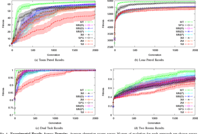 Figure 4 for Using Indirect Encoding of Multiple Brains to Produce Multimodal Behavior